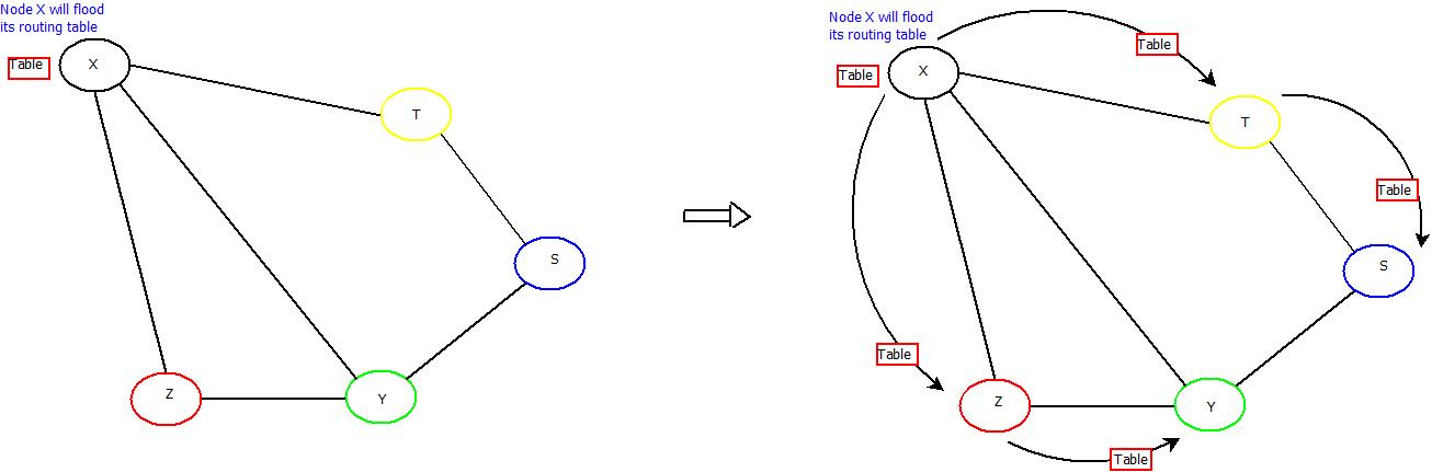 This image describe the concept of link state routing.